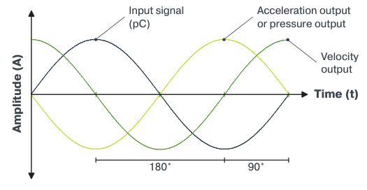 IPC707 phase relationship — input signal, acceleration/pressure output, velocity output